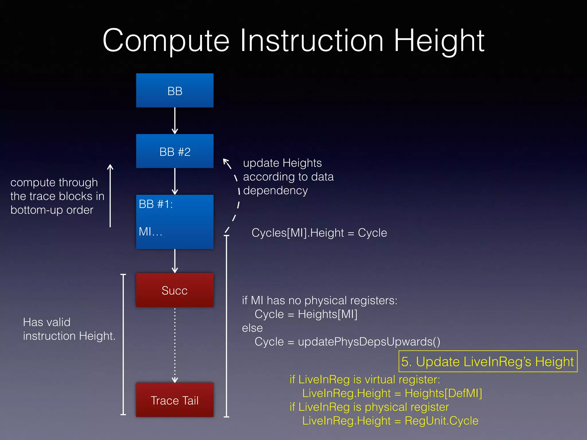 Compute Instruction Height
Trace Tail
BB
BB #2
BB #1:
MI…
Has valid
instruction Height.
Succ
compute through
the trace blocks in
bottom-up order
if MI has no physical registers:
Cycle = Heights[MI]
else
Cycle = updatePhysDepsUpwards()
update Heights
according to data
dependency
Cycles[MI].Height = Cycle
if LiveInReg is virtual register:
LiveInReg.Height = Heights[DefMI]
if LiveInReg is physical register
LiveInReg.Height = RegUnit.Cycle
5. Update LiveInReg’s Height
 