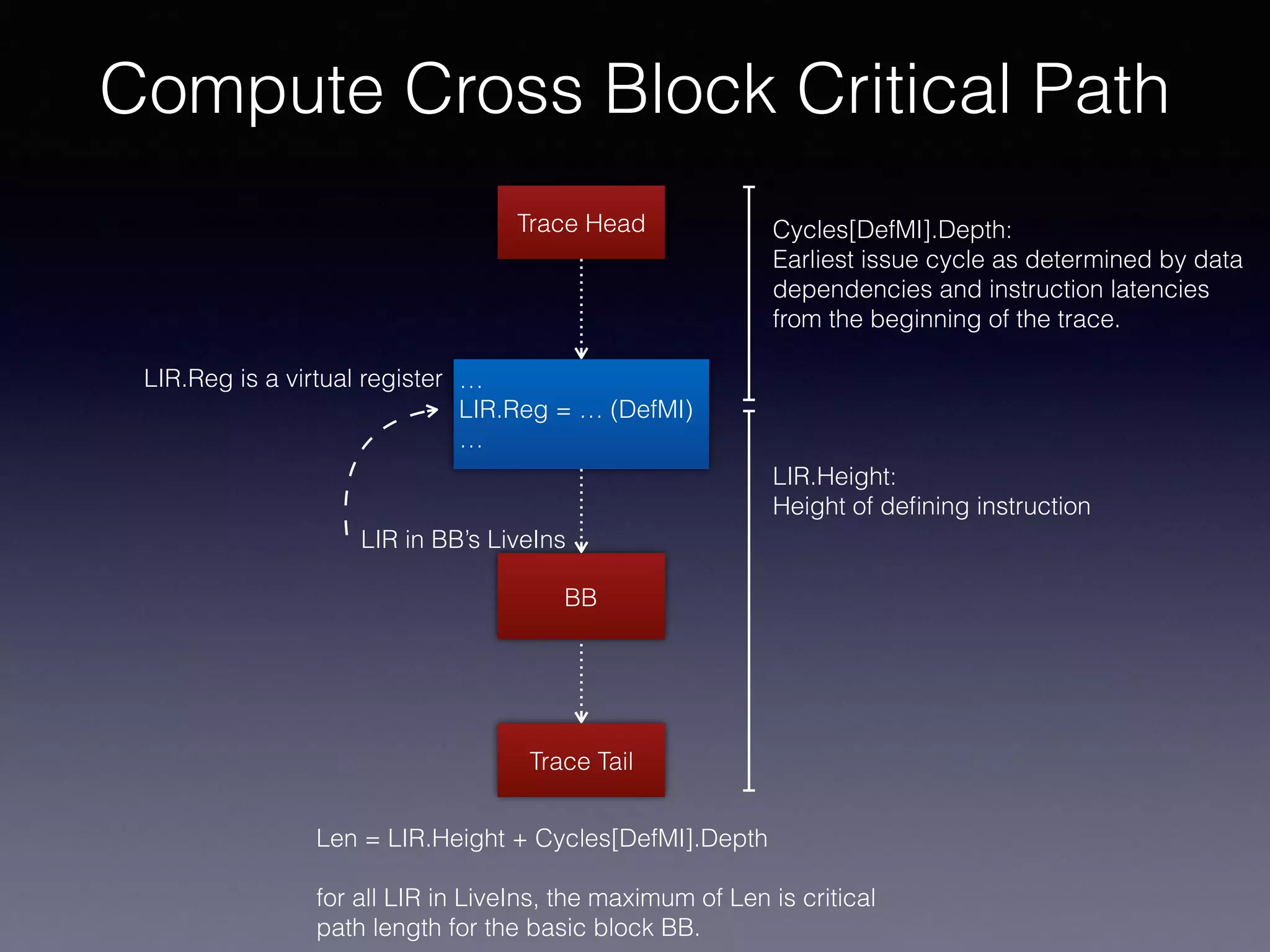 Compute Cross Block Critical Path
BB
LIR in BB’s LiveIns
…
LIR.Reg = … (DefMI)
…
Len = LIR.Height + Cycles[DefMI].Depth
for all LIR in LiveIns, the maximum of Len is critical
path length for the basic block BB.
LIR.Height:
Height of deﬁning instruction
Trace Head Cycles[DefMI].Depth:
Earliest issue cycle as determined by data
dependencies and instruction latencies
from the beginning of the trace.
Trace Tail
LIR.Reg is a virtual register
 