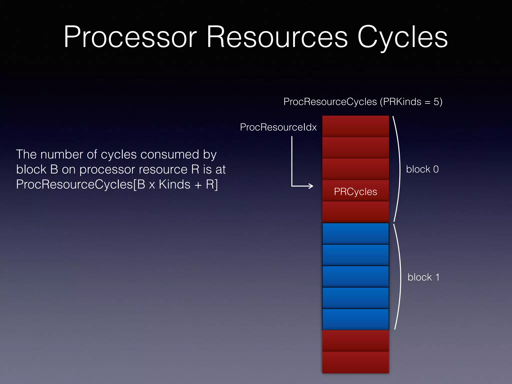 ProcResourceCycles (PRKinds = 5)
PRCycles
block 0
block 1
ProcResourceIdx
The number of cycles consumed by
block B on processor resource R is at
ProcResourceCycles[B x Kinds + R]
Processor Resources Cycles
 