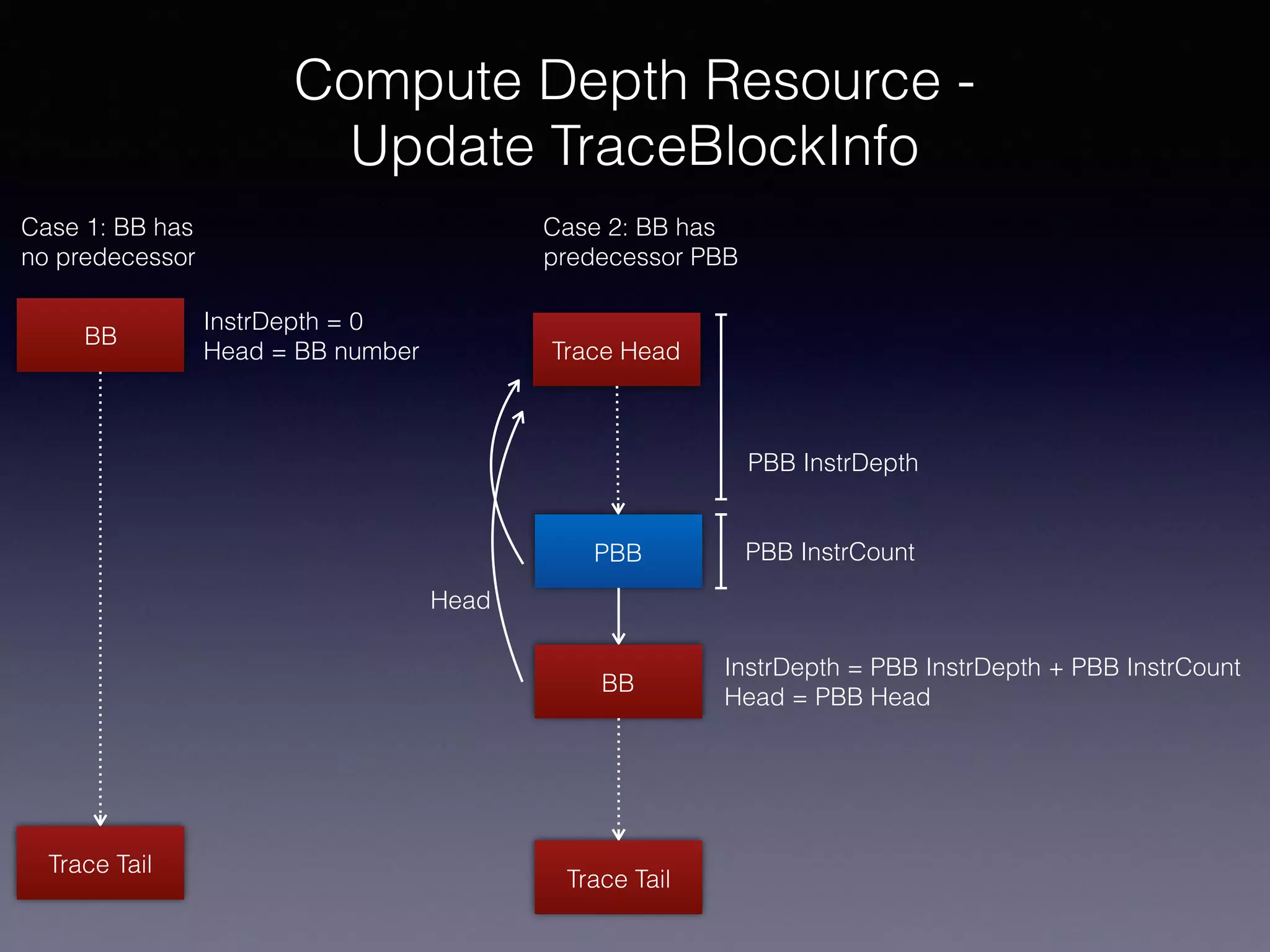 Compute Depth Resource -
Update TraceBlockInfo
BB
PBB
BB
InstrDepth = 0
Head = BB number
PBB InstrCount
PBB InstrDepth
InstrDepth = PBB InstrDepth + PBB InstrCount
Head = PBB Head
Trace Head
Head
Trace Tail
Trace Tail
Case 1: BB has
no predecessor
Case 2: BB has
predecessor PBB
 