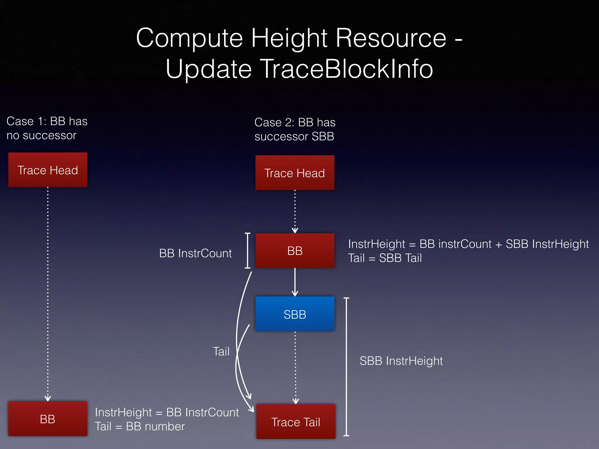 Trace Head
Trace Tail
Trace Head
BB
InstrHeight = BB InstrCount
Tail = BB number
BB
SBB
InstrHeight = BB instrCount + SBB InstrHeight
Tail = SBB Tail
SBB InstrHeight
BB InstrCount
Tail
Case 1: BB has
no successor
Case 2: BB has
successor SBB
Compute Height Resource -
Update TraceBlockInfo
 