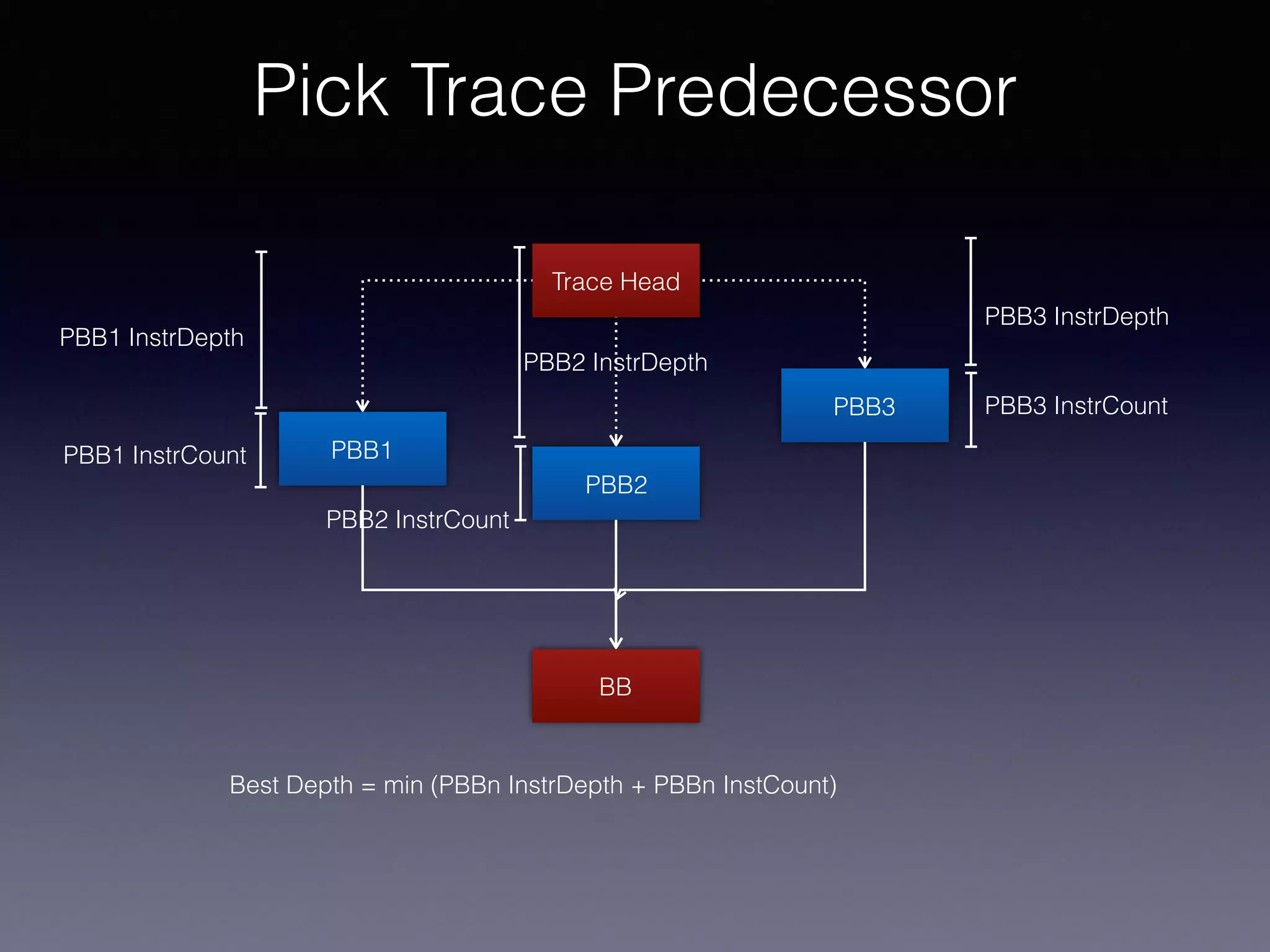 Pick Trace Predecessor
BB
PBB1
PBB2
PBB3
Trace Head
PBB3 InstrDepth
PBB2 InstrDepth
PBB1 InstrDepth
Best Depth = min (PBBn InstrDepth + PBBn InstCount)
PBB1 InstrCount
PBB2 InstrCount
PBB3 InstrCount
 