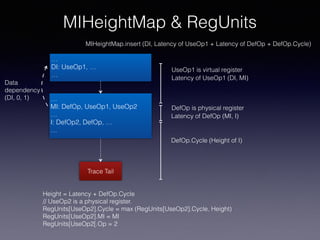 MIHeightMap & RegUnits
…
MI: DefOp, UseOp1, UseOp2
…
I: DefOp2, DefOp, …
…
DefOp.Cycle (Height of I)
Latency of DefOp (MI, I)
Height = Latency + DefOp.Cycle
// UseOp2 is a physical register.
RegUnits[UseOp2].Cycle = max (RegUnits[UseOp2].Cycle, Height)
RegUnits[UseOp2].MI = MI
RegUnits[UseOp2[.Op = 2
Trace Tail
…
DI: UseOp1, …
…
Data
dependency
(DI, 0, 1)
UseOp1 is virtual register
DefOp is physical register
Latency of UseOp1 (DI, MI)
MIHeightMap.insert (DI, Latency of UseOp1 + Latency of DefOp + DefOp.Cycle)
 