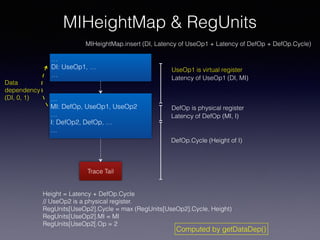 MIHeightMap & RegUnits
…
MI: DefOp, UseOp1, UseOp2
…
I: DefOp2, DefOp, …
…
DefOp.Cycle (Height of I)
Latency of DefOp (MI, I)
Height = Latency + DefOp.Cycle
// UseOp2 is a physical register.
RegUnits[UseOp2].Cycle = max (RegUnits[UseOp2].Cycle, Height)
RegUnits[UseOp2].MI = MI
RegUnits[UseOp2[.Op = 2
Trace Tail
…
DI: UseOp1, …
…
Data
dependency
(DI, 0, 1)
DefOp is physical register
Latency of UseOp1 (DI, MI)
MIHeightMap.insert (DI, Latency of UseOp1 + Latency of DefOp + DefOp.Cycle)
Computed by getDataDep()
UseOp1 is virtual register
 