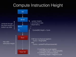 Compute Instruction Height
Trace Tail
BB
BB #2
BB #1:
MI…
Has valid
instruction Height.
Succ
compute through
the trace blocks in
bottom-up order
if MI has no physical registers:
Cycle = Heights[MI]
else
Cycle = updatePhysDepsUpwards()
update Heights
according to data
dependency
Cycles[MI].Height = Cycle
if LiveInReg is virtual register:
LiveInReg.Height = Heights[DefMI]
if LiveInReg is physical register
LiveInReg.Height = RegUnit.Cycle
 