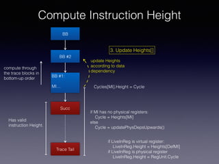 Compute Instruction Height
Trace Tail
BB
BB #2
BB #1:
MI…
Has valid
instruction Height.
Succ
compute through
the trace blocks in
bottom-up order
if MI has no physical registers:
Cycle = Heights[MI]
else
Cycle = updatePhysDepsUpwards()
update Heights
according to data
dependency
Cycles[MI].Height = Cycle
if LiveInReg is virtual register:
LiveInReg.Height = Heights[DefMI]
if LiveInReg is physical register
LiveInReg.Height = RegUnit.Cycle
3. Update Heights[]
 