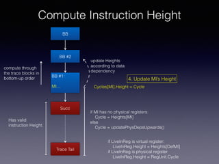 Compute Instruction Height
Trace Tail
BB
BB #2
BB #1:
MI…
Has valid
instruction Height.
Succ
compute through
the trace blocks in
bottom-up order
if MI has no physical registers:
Cycle = Heights[MI]
else
Cycle = updatePhysDepsUpwards()
update Heights
according to data
dependency
Cycles[MI].Height = Cycle
if LiveInReg is virtual register:
LiveInReg.Height = Heights[DefMI]
if LiveInReg is physical register
LiveInReg.Height = RegUnit.Cycle
4. Update MI’s Height
 