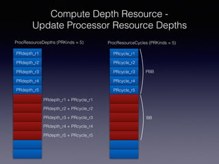 ProcResourceCycles (PRKinds = 5)
PRcycle_r1
PRcycle_r2
PRcycle_r3
PRcycle_r4
PRcycle_r5
PBB
BB
ProcResourceDepths (PRKinds = 5)
PRdepth_r1
PRdepth_r2
PRdepth_r3
PRdepth_r4
PRdepth_r5
PRdepth_r1 + PRcycle_r1
PRdepth_r2 + PRcycle_r2
PRdepth_r3 + PRcycle_r3
PRdepth_r4 + PRcycle_r4
PRdepth_r5 + PRcycle_r5
Compute Depth Resource -
Update Processor Resource Depths
 