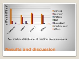 Machine utilization at krishan and co. | PPTX
