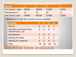Machine utilization at krishan and co. | PPTX