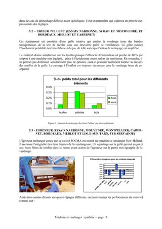 dans des cas de décrochage difficile assez spécifiques. C'est un paramètre qui s'adresse en priorité aux
passionnés des réglages.

        5.2 - TRIEUR PELLENC (ESSAIS NARBONNE, SYRAH ET MOURVEDRE, ET
              BORDEAUX, MERLOT ET CABERNET)

Cet équipement est constitué d'une grille rotative qui amène la vendange issue des bandes
transporteuses de la tête de récolte sous une deuxième paire de ventilateurs. La grille permet
l'écoulement préalable des baies libres et du jus, de telle sorte que l'action de nettoyage est amplifiée.

Le matériel donne satisfaction sur les feuilles puisque l'efficacité d'élimination est proche de 80 % par
rapport à une machine non équipée, grâce à l'écoulement avant action du ventilateur. En revanche, il
ne permet pas d'éliminer sensiblement plus de pétioles, ceux-ci pouvant facilement tomber au travers
des mailles de la grille. Le passage à l'érafloir est toujours nécessaire pour la vendange issue de cet
appareil.


                             % du poids total pour les différents
                                         éléments
                      0.4%

                      0.3%

                      0.2%                                                                        Avec

                      0.1%                                                                        sans

                      0.0%
                                   feuilles         pétioles           bois



                        Figure 1 : Impact de nettoyage du trieur Pellenc sur divers éléments


        5.3 - EGRENEUR (ESSAIS NARBONNE, MOUVEDRE, MONTPELLIER, CABER-
              NET, BORDEAUX, MERLOT ET LISLE-SUR-TARN, FER SERVADOU)

L'égreneur embarqué conçu par la société SOCMA est monté sur machine à vendanger New-Holland.
Il recouvre l'intégralité des deux bennes de la vendangeuse. Un égouttage sur la grille permet au jus et
aux baies libres de tomber dans la benne avant action de l'égreneur sur la partie non égrappée de la
vendange.

                                                                   Efficacité en moyenne pour les critères observés

                                                                               60%
                                                                               40%
                                                                               20%
                                                                                0%
                                                                              -20%
                                                                              -40%
                                                                              -60%
                                                                              -80%
                                                                                                                        jus

                                                                                                                         s
                                                                                            s




                                                                                                               ts



                                                                                                                      rte
                                                                                        ille



                                                                                                raf ibres



                                                                                                            en
                                                                                                             s




                                                                                                                    pe
                                                                                     feu




                                                                                                          ale

                                                                                                        rm
                                                                                                       tot
                                                                                                         l


                                                                                                      sa
                                                                                                     les
                                                                                                   les
                                                                                                  raf




Après trois années d'essais sur quatre cépages différents, on peut résumer les performances du matérie l
comme suit :




                               Machines à vendanger : synthèse – page 13
 