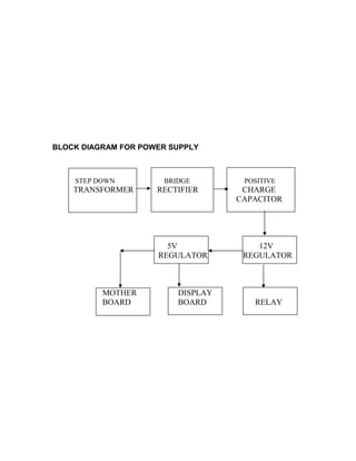 BLOCK DIAGRAM FOR POWER SUPPLY 
STEP DOWN BRIDGE POSITIVE 
TRANSFORMER RECTIFIER CHARGE 
CAPACITOR 
5V 12V 
REGULATOR REGULATOR 
MOTHER DISPLAY 
BOARD BOARD RELAY 
 