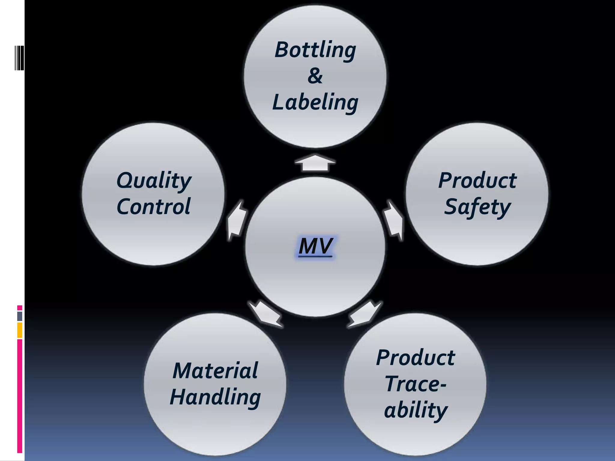 MV
Bottling
&
Labeling
Product
Safety
Product
Trace-
ability
Material
Handling
Quality
Control
 
