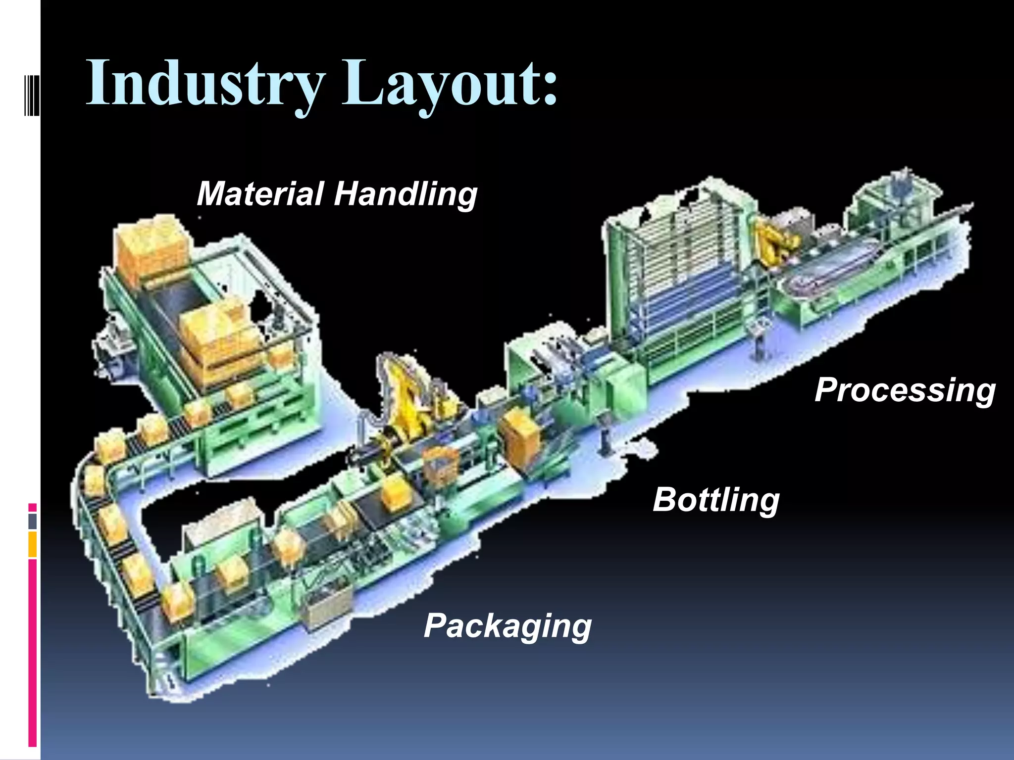 Industry Layout:
Processing
Material Handling
Packaging
Bottling
 