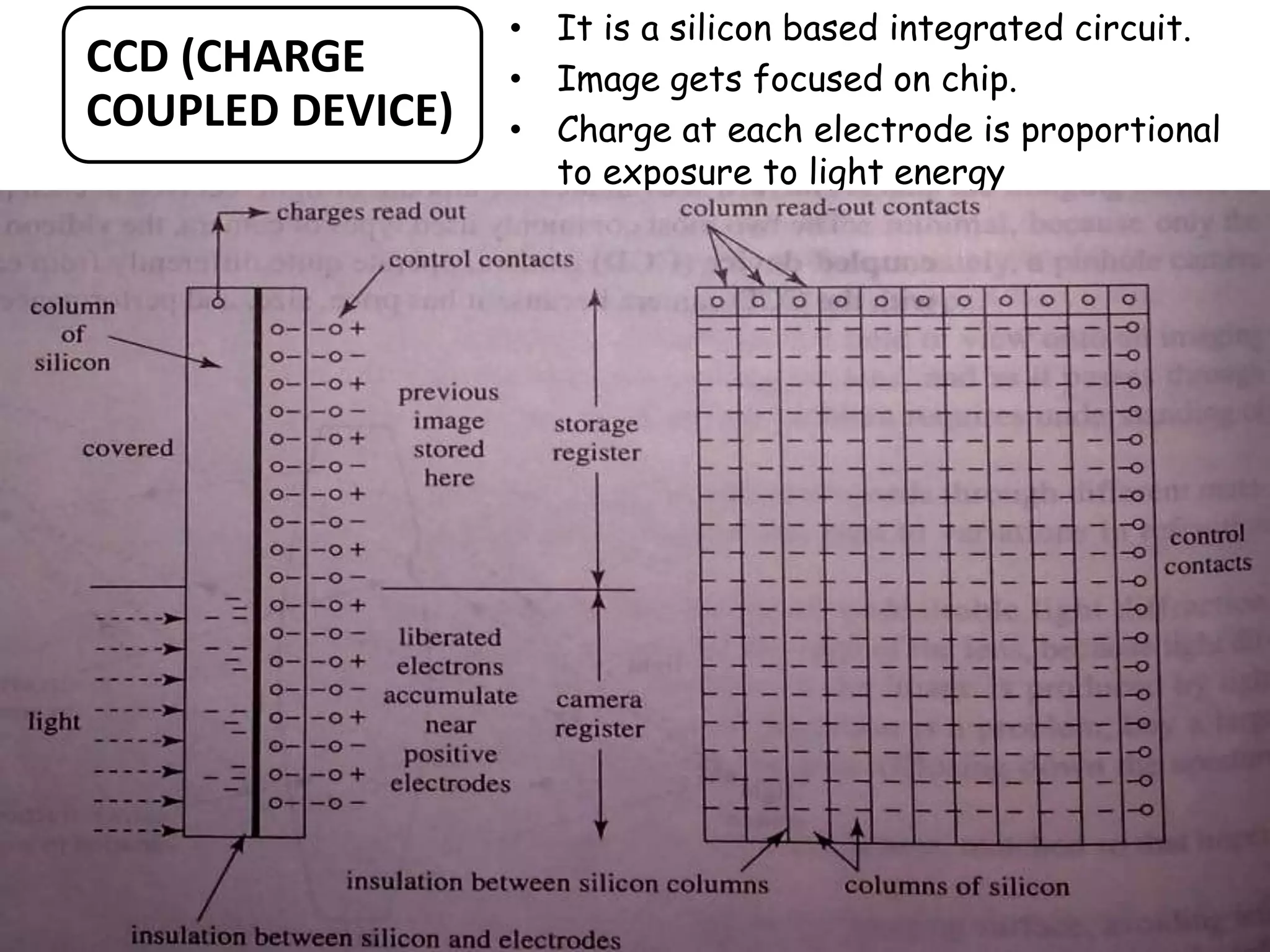CCD (CHARGE
COUPLED DEVICE)
• It is a silicon based integrated circuit.
• Image gets focused on chip.
• Charge at each electrode is proportional
to exposure to light energy
 