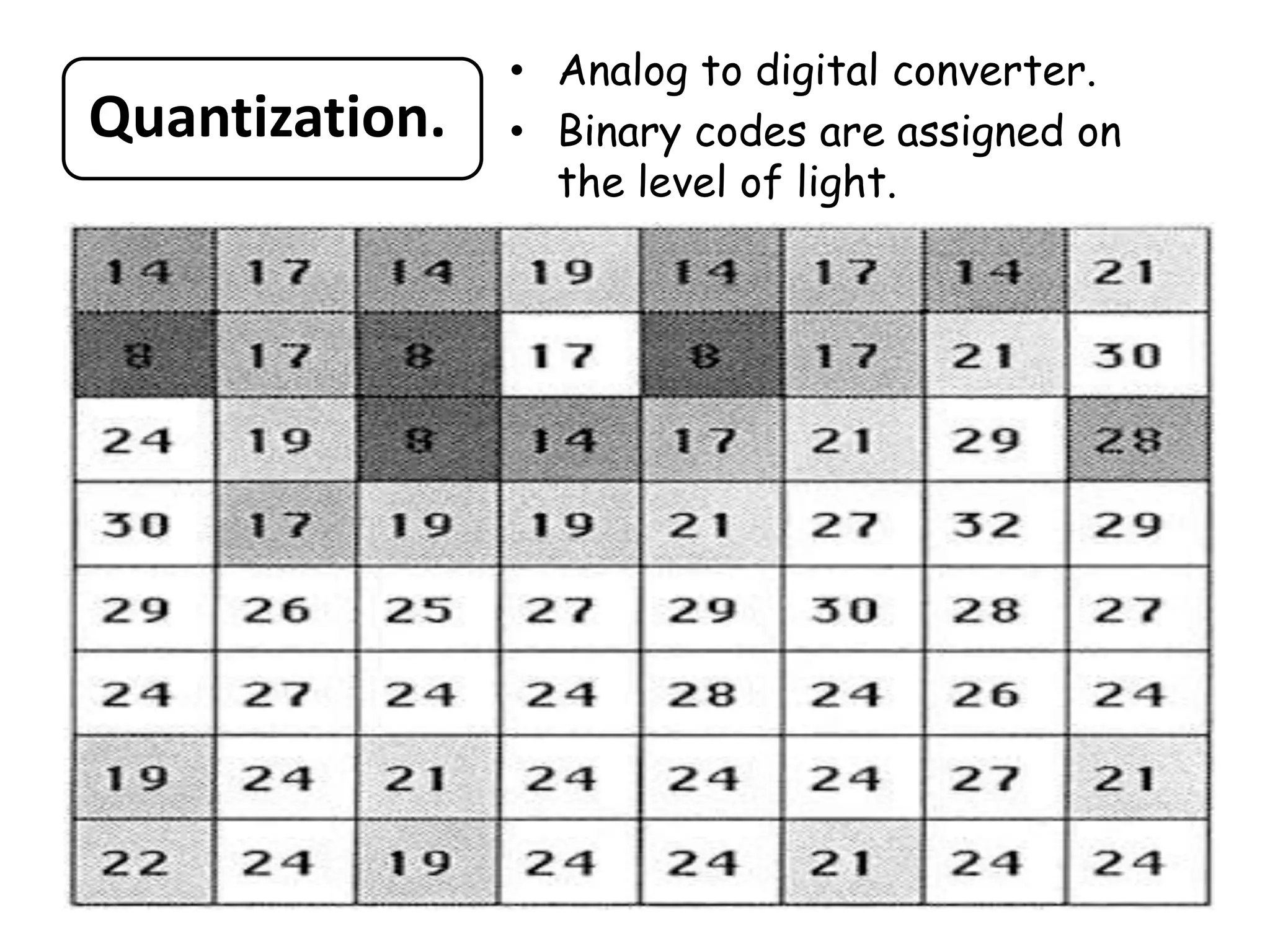 Quantization.
• Analog to digital converter.
• Binary codes are assigned on
the level of light.
 