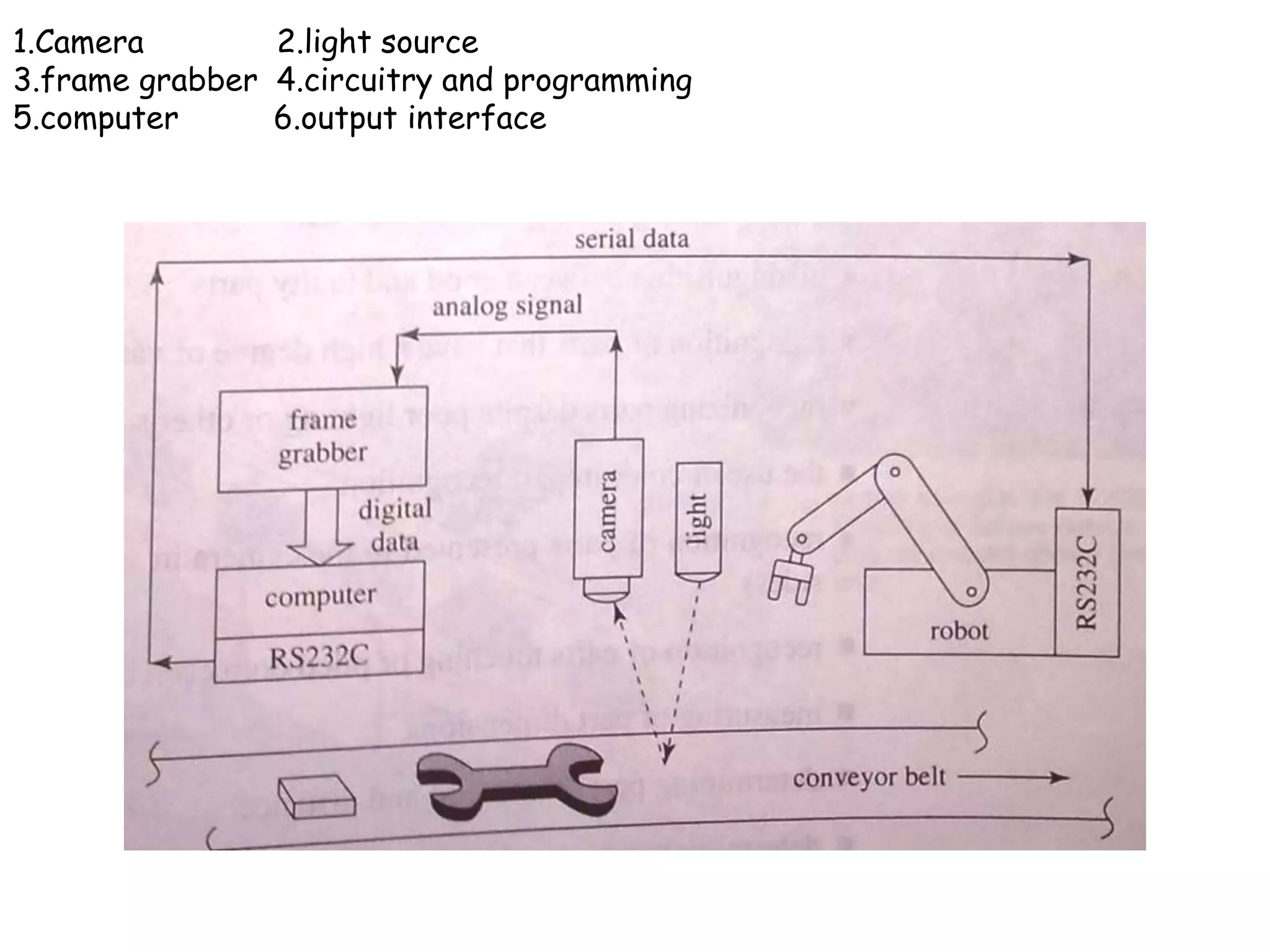1.Camera 2.light source
3.frame grabber 4.circuitry and programming
5.computer 6.output interface
 