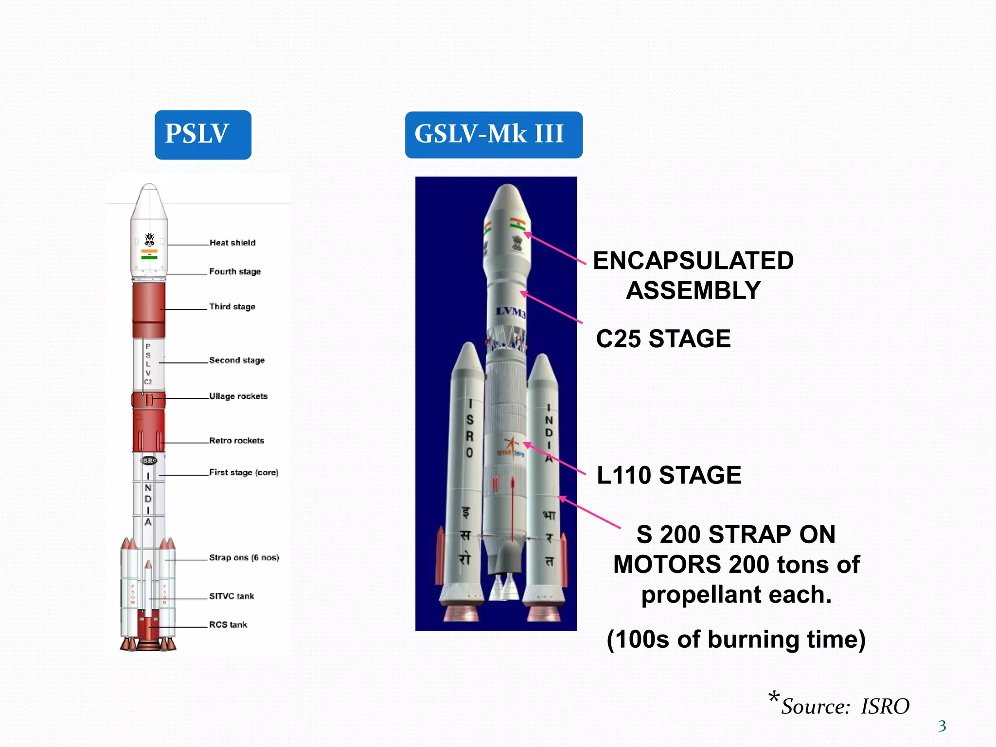 GSLV-Mk III
S 200 STRAP ON
MOTORS 200 tons of
propellant each.
(100s of burning time)
L110 STAGE
C25 STAGE
ENCAPSULATED
ASSEMBLY
PSLV
3
*Source: ISRO
 