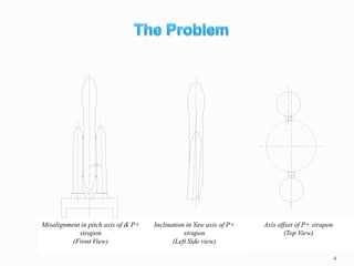 4
Misalignment in pitch axis of & P+
strapon
(Front View)
Inclination in Yaw axis of P+
strapon
(Left Side view)
Axis offset of P+ strapon
(Top View)
 