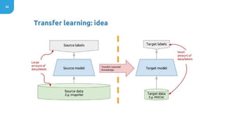 Demystifying transfer learning with Tensorflow | PDF