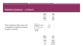 PREPROCESSING ~ UTENTI
Filtro: selezione delle review che
contengono le keyword coupon,
koupon e voucher.
 