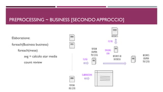 Elaborazione:
PREPROCESSING ~ BUSINESS [SECONDO APPROCCIO]
foreach(Business business)
foreach(mese)
avg = calcolo star media
count review
 