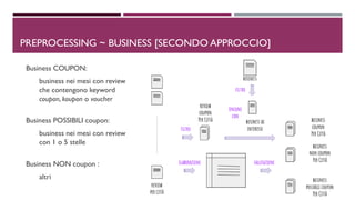 PREPROCESSING ~ BUSINESS [SECONDO APPROCCIO]
Business COUPON:
business nei mesi con review
che contengono keyword
coupon, koupon o voucher
Business POSSIBILI coupon:
business nei mesi con review
con 1 o 5 stelle
Business NON coupon :
altri
 