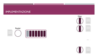 IMPLEMENTAZIONE
…
Filter
Filt
er
Filt
er
Filt
er
Reader
Filt
er
 