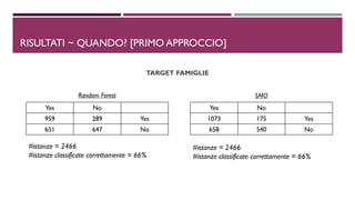 DRISULTATI ~ QUANDO? [PRIMO APPROCCIO]
Yes No
959 289 Yes
651 647 No
Yes No
1073 175 Yes
658 540 No
SMORandom Forest
#istanze = 2466
#istanze classificate correttamente = 66%
#istanze = 2466
#istanze classificate correttamente = 66%
TARGET FAMIGLIE
 