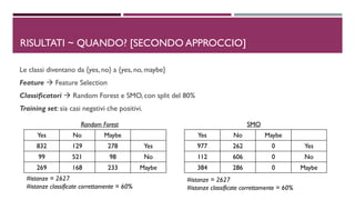 DRISULTATI ~ QUANDO? [SECONDO APPROCCIO]
Le classi diventano da {yes, no} a {yes, no, maybe}
Feature  Feature Selection
Classificatori  Random Forest e SMO, con split del 80%
Training set: sia casi negativi che positivi.
Yes No Maybe
832 129 278 Yes
99 521 98 No
269 168 233 Maybe
Yes No Maybe
977 262 0 Yes
112 606 0 No
384 286 0 Maybe
SMORandom Forest
#istanze = 2627
#istanze classificate correttamente = 60%
#istanze = 2627
#istanze classificate correttamente = 60%
 