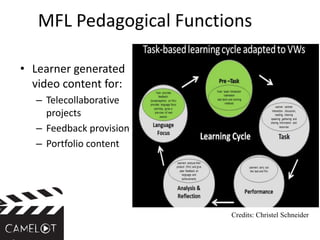 MFL Pedagogical Functions
• Learner generated
video content for:
– Telecollaborative
projects
– Feedback provision
– Portfolio content
Credits: Christel Schneider
 