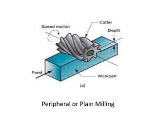 Peripheral or Plain Milling
 