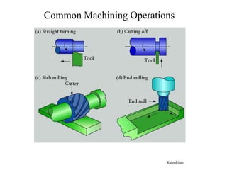 Common Machining Operations
Kalpakjian
 