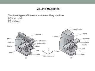 MILLING MACHINES
Two basic types of knee-and-column milling machine:
(a) horizontal
(b) vertical.
 