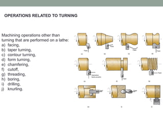 Machining operations other than
turning that are performed on a lathe:
a) facing,
b) taper turning,
c) contour turning,
d) form turning,
e) chamfering,
f) cutoff,
g) threading,
h) boring,
i) drilling,
j) knurling.
OPERATIONS RELATED TO TURNING
 