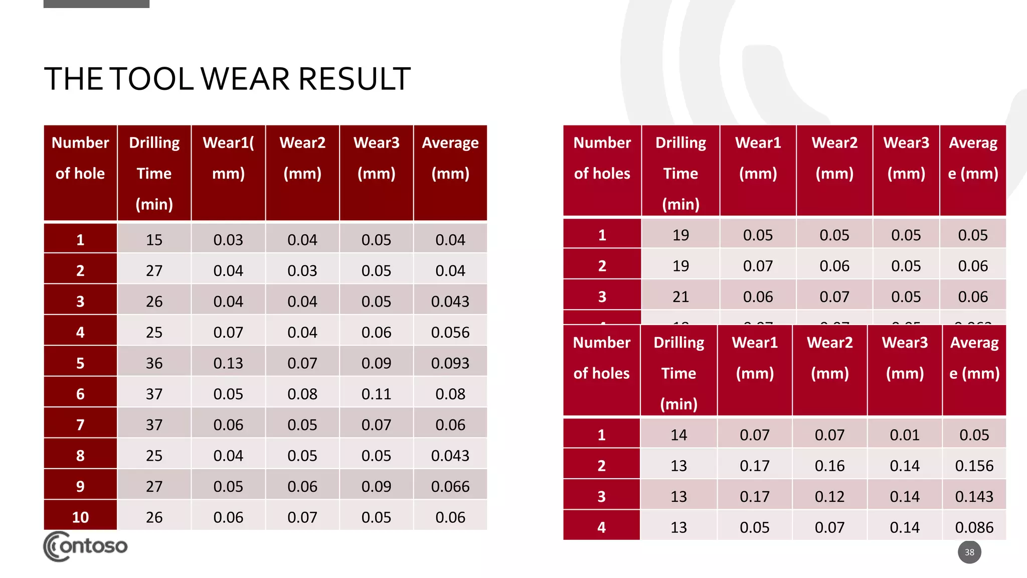 THETOOLWEAR RESULT
38
Number
of hole
Drilling
Time
(min)
Wear1(
mm)
Wear2
(mm)
Wear3
(mm)
Average
(mm)
1 15 0.03 0.04 0.05 0.04
2 27 0.04 0.03 0.05 0.04
3 26 0.04 0.04 0.05 0.043
4 25 0.07 0.04 0.06 0.056
5 36 0.13 0.07 0.09 0.093
6 37 0.05 0.08 0.11 0.08
7 37 0.06 0.05 0.07 0.06
8 25 0.04 0.05 0.05 0.043
9 27 0.05 0.06 0.09 0.066
10 26 0.06 0.07 0.05 0.06
Number
of holes
Drilling
Time
(min)
Wear1
(mm)
Wear2
(mm)
Wear3
(mm)
Averag
e (mm)
1 19 0.05 0.05 0.05 0.05
2 19 0.07 0.06 0.05 0.06
3 21 0.06 0.07 0.05 0.06
4 18 0.07 0.07 0.05 0.063
Number
of holes
Drilling
Time
(min)
Wear1
(mm)
Wear2
(mm)
Wear3
(mm)
Averag
e (mm)
1 14 0.07 0.07 0.01 0.05
2 13 0.17 0.16 0.14 0.156
3 13 0.17 0.12 0.14 0.143
4 13 0.05 0.07 0.14 0.086
 
