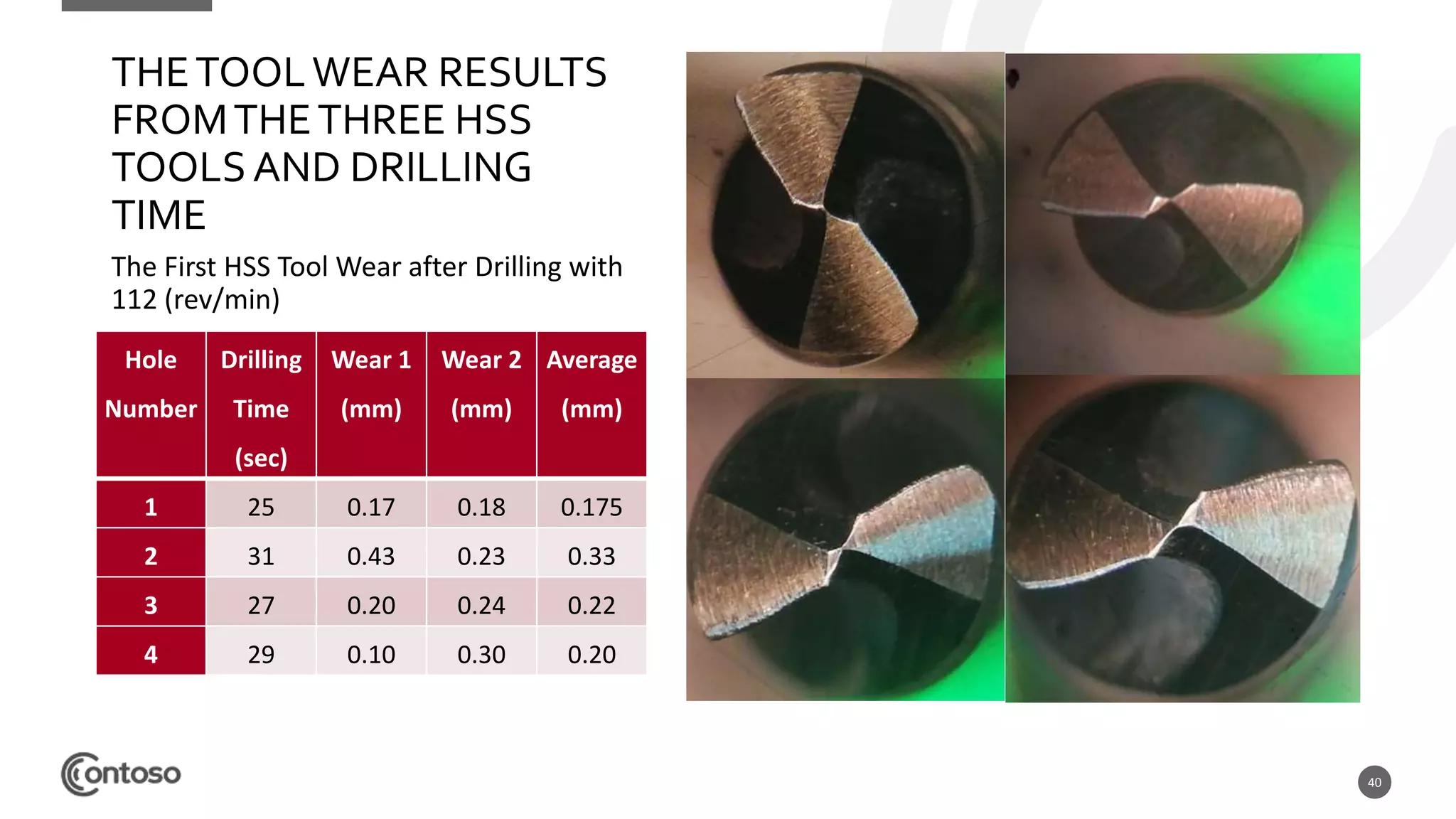 40
THETOOLWEAR RESULTS
FROMTHETHREE HSS
TOOLSAND DRILLING
TIME
The First HSS Tool Wear after Drilling with
112 (rev/min)
Hole
Number
Drilling
Time
(sec)
Wear 1
(mm)
Wear 2
(mm)
Average
(mm)
1 25 0.17 0.18 0.175
2 31 0.43 0.23 0.33
3 27 0.20 0.24 0.22
4 29 0.10 0.30 0.20
 