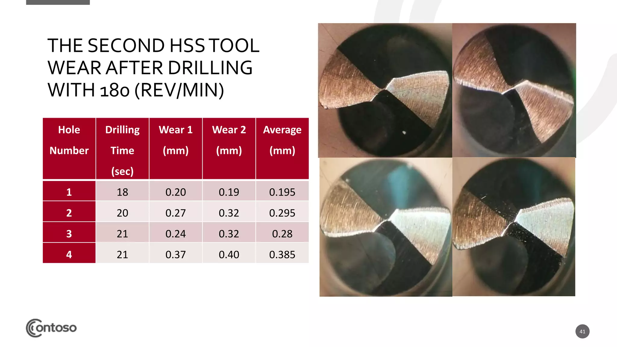 41
THE SECOND HSSTOOL
WEAR AFTER DRILLING
WITH 180 (REV/MIN)
Hole
Number
Drilling
Time
(sec)
Wear 1
(mm)
Wear 2
(mm)
Average
(mm)
1 18 0.20 0.19 0.195
2 20 0.27 0.32 0.295
3 21 0.24 0.32 0.28
4 21 0.37 0.40 0.385
 