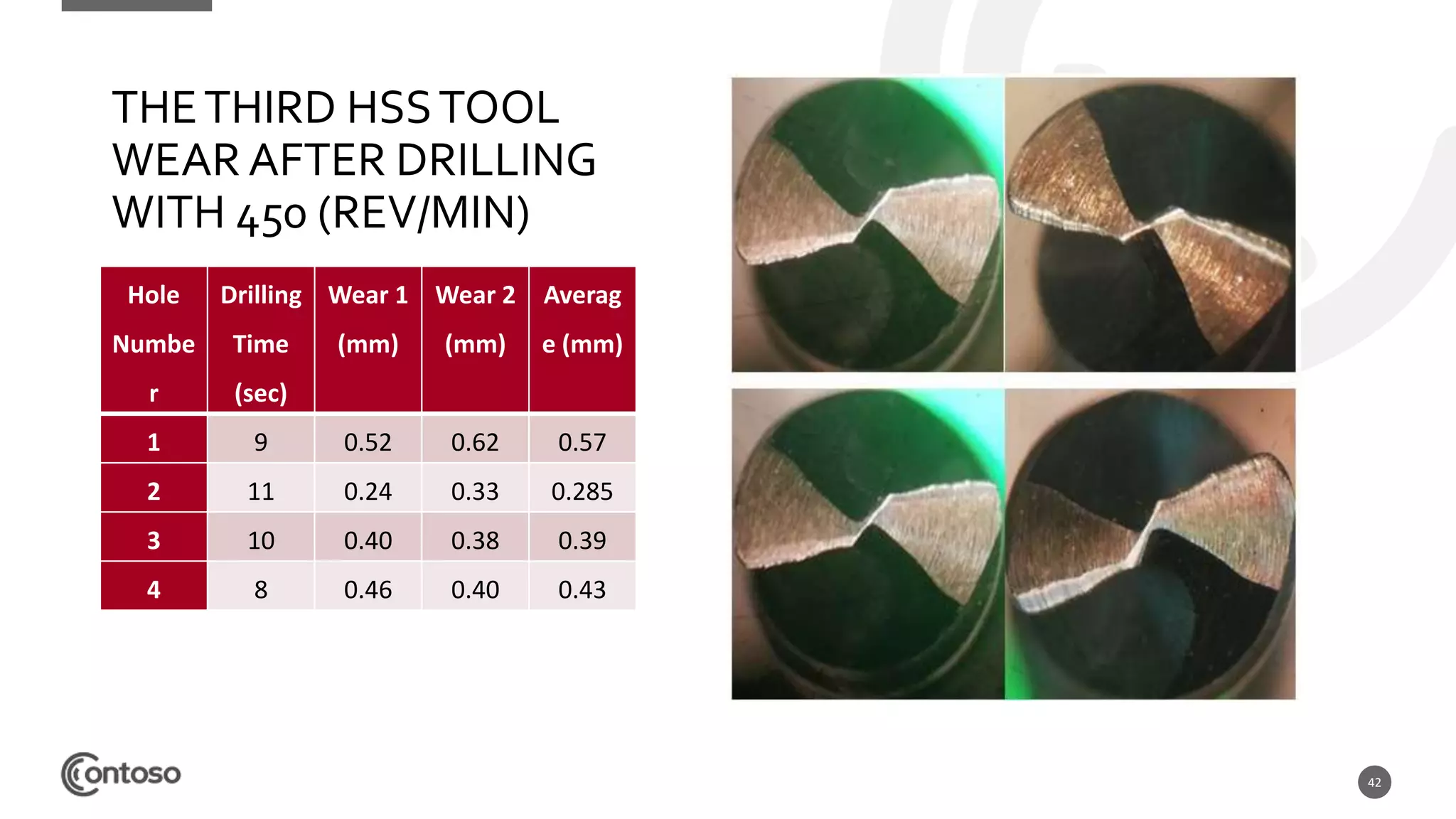 42
THETHIRD HSSTOOL
WEAR AFTER DRILLING
WITH 450 (REV/MIN)
Hole
Numbe
r
Drilling
Time
(sec)
Wear 1
(mm)
Wear 2
(mm)
Averag
e (mm)
1 9 0.52 0.62 0.57
2 11 0.24 0.33 0.285
3 10 0.40 0.38 0.39
4 8 0.46 0.40 0.43
 
