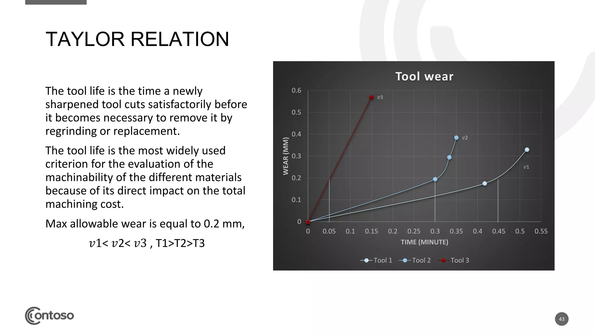 43
TAYLOR RELATION
The tool life is the time a newly
sharpened tool cuts satisfactorily before
it becomes necessary to remove it by
regrinding or replacement.
The tool life is the most widely used
criterion for the evaluation of the
machinability of the different materials
because of its direct impact on the total
machining cost.
Max allowable wear is equal to 0.2 mm,
𝑣1< 𝑣2< 𝑣3 , T1>T2>T3
𝑣1
𝑣2
𝑣3
0
0.1
0.2
0.3
0.4
0.5
0.6
0 0.05 0.1 0.15 0.2 0.25 0.3 0.35 0.4 0.45 0.5 0.55
WEAR(MM)
TIME (MINUTE)
Tool wear
Tool 1 Tool 2 Tool 3
 