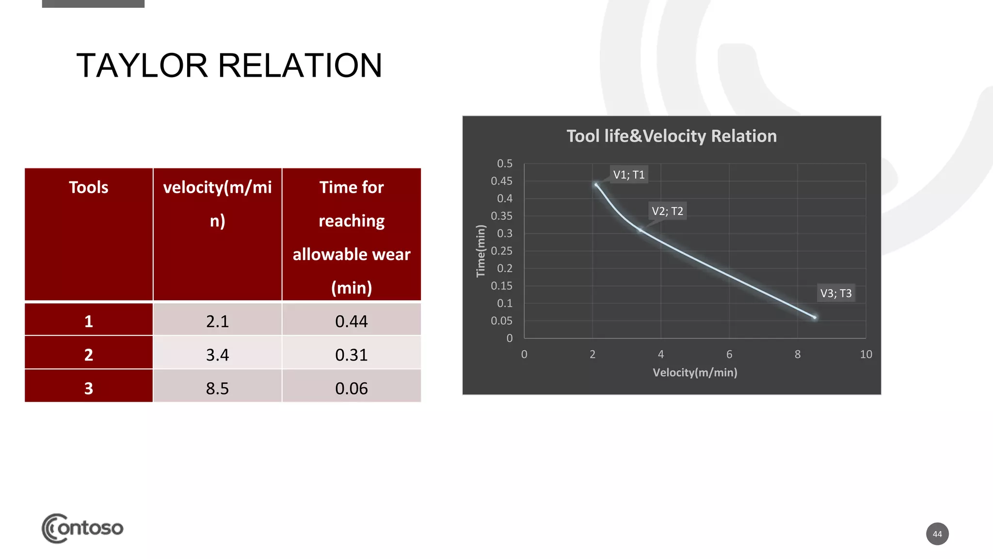 44
TAYLOR RELATION
Tools velocity(m/mi
n)
Time for
reaching
allowable wear
(min)
1 2.1 0.44
2 3.4 0.31
3 8.5 0.06
V1; T1
V2; T2
V3; T3
0
0.05
0.1
0.15
0.2
0.25
0.3
0.35
0.4
0.45
0.5
0 2 4 6 8 10
Time(min)
Velocity(m/min)
Tool life&Velocity Relation
 