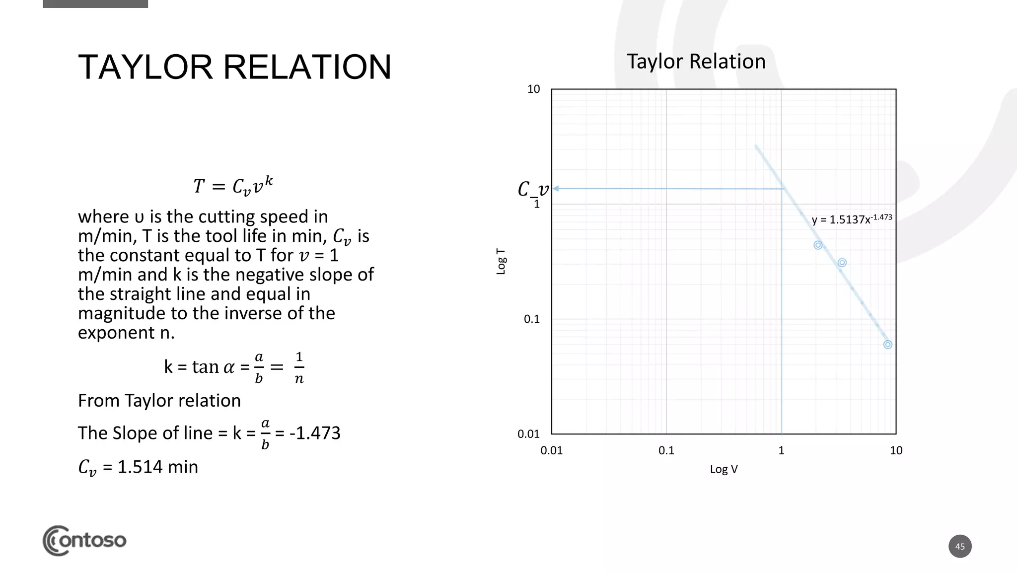 45
TAYLOR RELATION
𝑇 = 𝐶𝑣 𝑣 𝑘
where υ is the cutting speed in
m/min, T is the tool life in min, 𝐶𝑣 is
the constant equal to T for 𝑣 = 1
m/min and k is the negative slope of
the straight line and equal in
magnitude to the inverse of the
exponent n.
k = tan 𝛼 =
𝑎
𝑏
=
1
𝑛
From Taylor relation
The Slope of line = k =
𝑎
𝑏
= -1.473
𝐶𝑣 = 1.514 min
y = 1.5137x-1.473
0.01
0.1
1
10
0.01 0.1 1 10
LogT
Log V
Taylor Relation
𝐶_𝑣
 