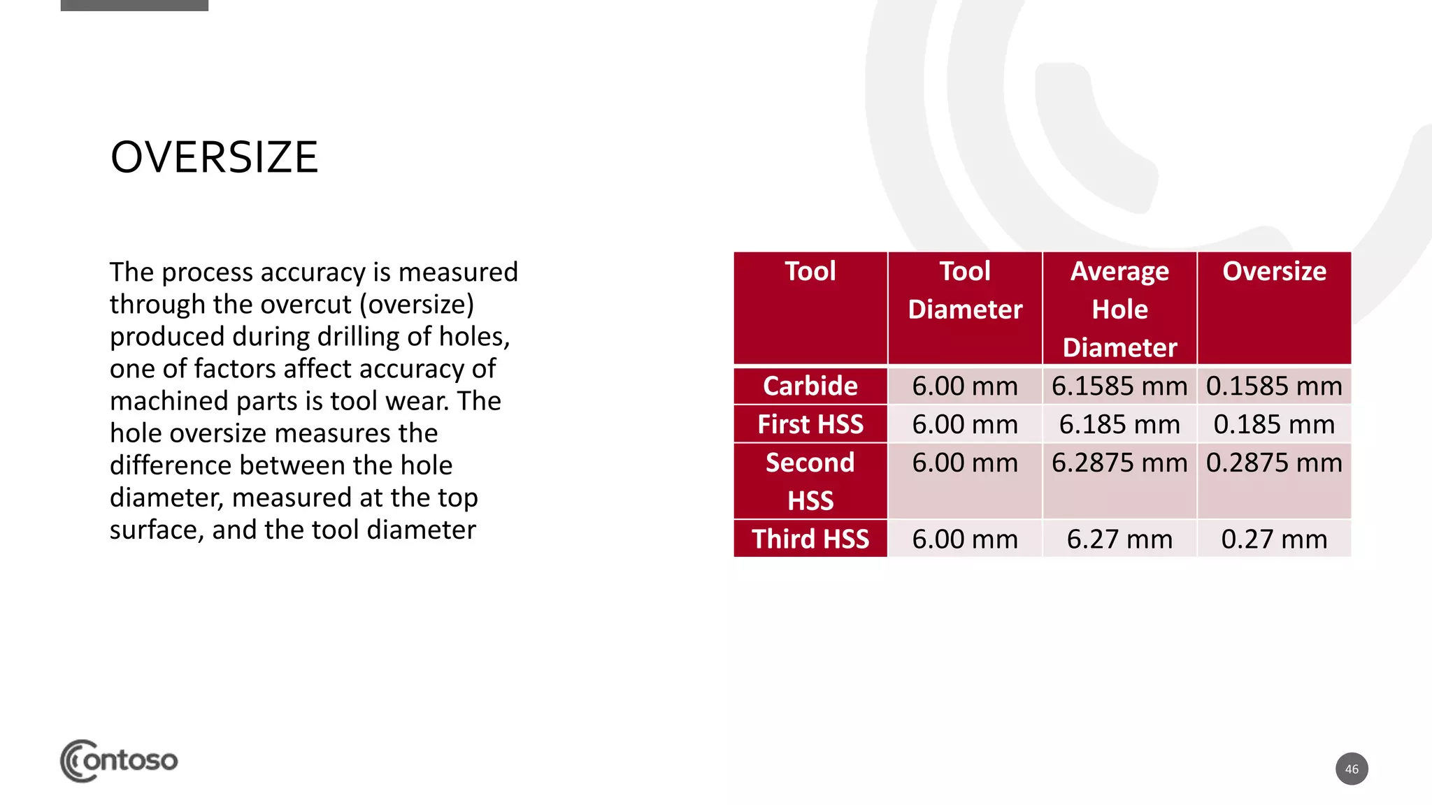46
OVERSIZE
The process accuracy is measured
through the overcut (oversize)
produced during drilling of holes,
one of factors affect accuracy of
machined parts is tool wear. The
hole oversize measures the
difference between the hole
diameter, measured at the top
surface, and the tool diameter
Tool Tool
Diameter
Average
Hole
Diameter
Oversize
Carbide 6.00 mm 6.1585 mm 0.1585 mm
First HSS 6.00 mm 6.185 mm 0.185 mm
Second
HSS
6.00 mm 6.2875 mm 0.2875 mm
Third HSS 6.00 mm 6.27 mm 0.27 mm
 