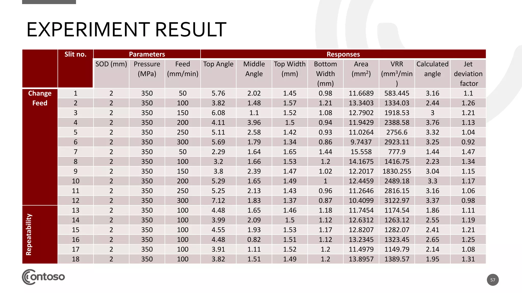 57
EXPERIMENT RESULT
Slit no. Parameters Responses
SOD (mm) Pressure
(MPa)
Feed
(mm/min)
Top Angle Middle
Angle
Top Width
(mm)
Bottom
Width
(mm)
Area
(mm2)
VRR
(mm3/min
)
Calculated
angle
Jet
deviation
factor
Change
Feed
1 2 350 50 5.76 2.02 1.45 0.98 11.6689 583.445 3.16 1.1
2 2 350 100 3.82 1.48 1.57 1.21 13.3403 1334.03 2.44 1.26
3 2 350 150 6.08 1.1 1.52 1.08 12.7902 1918.53 3 1.21
4 2 350 200 4.11 3.96 1.5 0.94 11.9429 2388.58 3.76 1.13
5 2 350 250 5.11 2.58 1.42 0.93 11.0264 2756.6 3.32 1.04
6 2 350 300 5.69 1.79 1.34 0.86 9.7437 2923.11 3.25 0.92
7 2 350 50 2.29 1.64 1.65 1.44 15.558 777.9 1.44 1.47
8 2 350 100 3.2 1.66 1.53 1.2 14.1675 1416.75 2.23 1.34
9 2 350 150 3.8 2.39 1.47 1.02 12.2017 1830.255 3.04 1.15
10 2 350 200 5.29 1.65 1.49 1 12.4459 2489.18 3.3 1.17
11 2 350 250 5.25 2.13 1.43 0.96 11.2646 2816.15 3.16 1.06
12 2 350 300 7.12 1.83 1.37 0.87 10.4099 3122.97 3.37 0.98
Repeatability
13 2 350 100 4.48 1.65 1.46 1.18 11.7454 1174.54 1.86 1.11
14 2 350 100 3.99 2.09 1.5 1.12 12.6312 1263.12 2.55 1.19
15 2 350 100 4.55 1.93 1.53 1.17 12.8207 1282.07 2.41 1.21
16 2 350 100 4.48 0.82 1.51 1.12 13.2345 1323.45 2.65 1.25
17 2 350 100 3.91 1.11 1.52 1.2 11.4979 1149.79 2.14 1.08
18 2 350 100 3.82 1.51 1.49 1.2 13.8957 1389.57 1.95 1.31
 