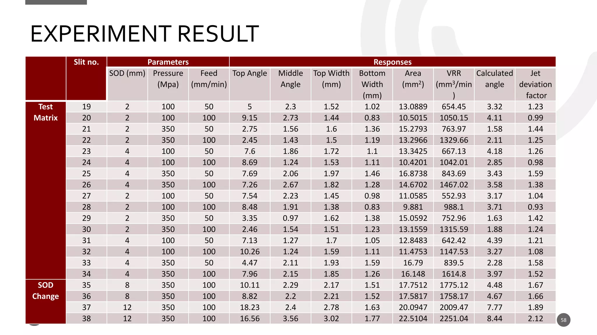 58
EXPERIMENT RESULT
Slit no. Parameters Responses
SOD (mm) Pressure
(Mpa)
Feed
(mm/min)
Top Angle Middle
Angle
Top Width
(mm)
Bottom
Width
(mm)
Area
(mm2)
VRR
(mm3/min
)
Calculated
angle
Jet
deviation
factor
Test
Matrix
19 2 100 50 5 2.3 1.52 1.02 13.0889 654.45 3.32 1.23
20 2 100 100 9.15 2.73 1.44 0.83 10.5015 1050.15 4.11 0.99
21 2 350 50 2.75 1.56 1.6 1.36 15.2793 763.97 1.58 1.44
22 2 350 100 2.45 1.43 1.5 1.19 13.2966 1329.66 2.11 1.25
23 4 100 50 7.6 1.86 1.72 1.1 13.3425 667.13 4.18 1.26
24 4 100 100 8.69 1.24 1.53 1.11 10.4201 1042.01 2.85 0.98
25 4 350 50 7.69 2.06 1.97 1.46 16.8738 843.69 3.43 1.59
26 4 350 100 7.26 2.67 1.82 1.28 14.6702 1467.02 3.58 1.38
27 2 100 50 7.54 2.23 1.45 0.98 11.0585 552.93 3.17 1.04
28 2 100 100 8.48 1.91 1.38 0.83 9.881 988.1 3.71 0.93
29 2 350 50 3.35 0.97 1.62 1.38 15.0592 752.96 1.63 1.42
30 2 350 100 2.46 1.54 1.51 1.23 13.1559 1315.59 1.88 1.24
31 4 100 50 7.13 1.27 1.7 1.05 12.8483 642.42 4.39 1.21
32 4 100 100 10.26 1.24 1.59 1.11 11.4753 1147.53 3.27 1.08
33 4 350 50 4.47 2.11 1.93 1.59 16.79 839.5 2.28 1.58
34 4 350 100 7.96 2.15 1.85 1.26 16.148 1614.8 3.97 1.52
SOD
Change
35 8 350 100 10.11 2.29 2.17 1.51 17.7512 1775.12 4.48 1.67
36 8 350 100 8.82 2.2 2.21 1.52 17.5817 1758.17 4.67 1.66
37 12 350 100 18.23 2.4 2.78 1.63 20.0947 2009.47 7.77 1.89
38 12 350 100 16.56 3.56 3.02 1.77 22.5104 2251.04 8.44 2.12
 