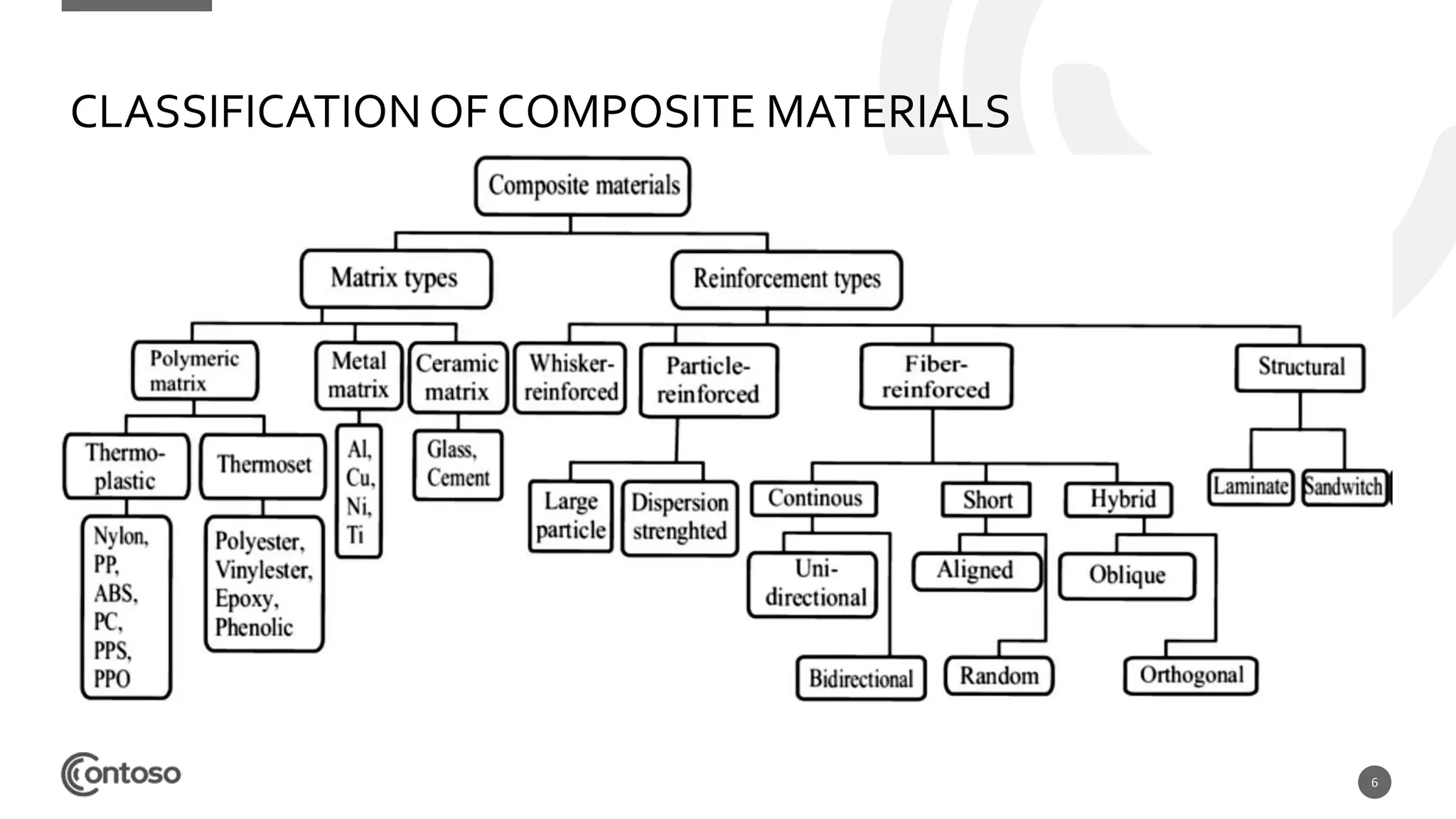 CLASSIFICATIONOF COMPOSITE MATERIALS
6
 
