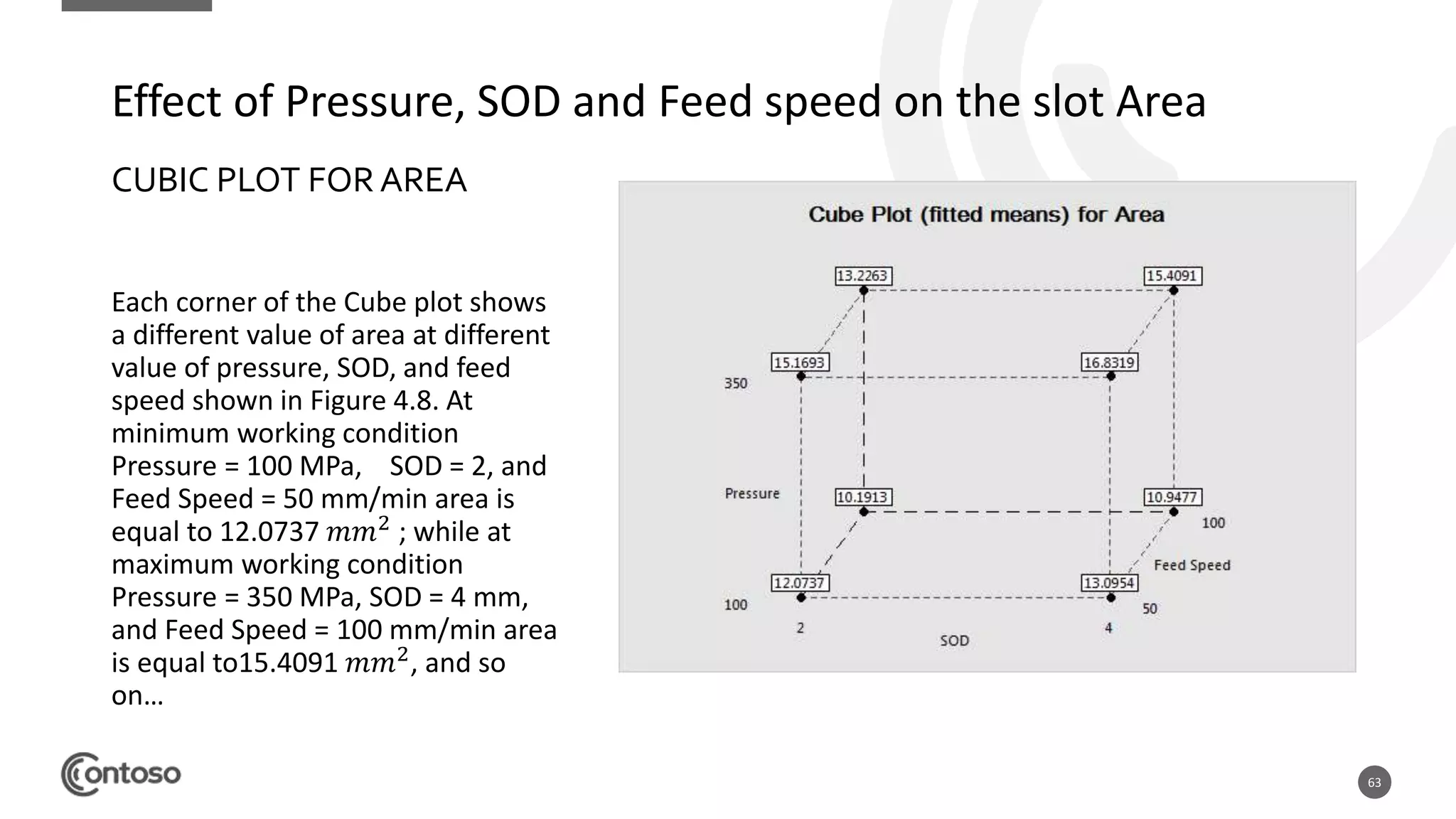 63
CUBIC PLOT FOR AREA
Each corner of the Cube plot shows
a different value of area at different
value of pressure, SOD, and feed
speed shown in Figure 4.8. At
minimum working condition
Pressure = 100 MPa, SOD = 2, and
Feed Speed = 50 mm/min area is
equal to 12.0737 𝑚𝑚2
; while at
maximum working condition
Pressure = 350 MPa, SOD = 4 mm,
and Feed Speed = 100 mm/min area
is equal to15.4091 𝑚𝑚2
, and so
on…
Effect of Pressure, SOD and Feed speed on the slot Area
 