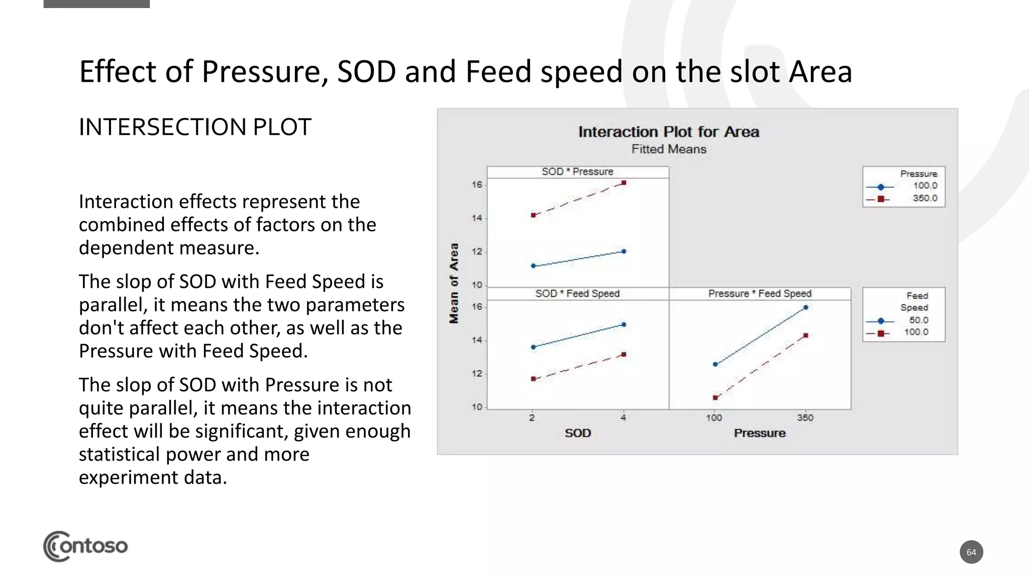 64
INTERSECTION PLOT
Interaction effects represent the
combined effects of factors on the
dependent measure.
The slop of SOD with Feed Speed is
parallel, it means the two parameters
don't affect each other, as well as the
Pressure with Feed Speed.
The slop of SOD with Pressure is not
quite parallel, it means the interaction
effect will be significant, given enough
statistical power and more
experiment data.
Effect of Pressure, SOD and Feed speed on the slot Area
 