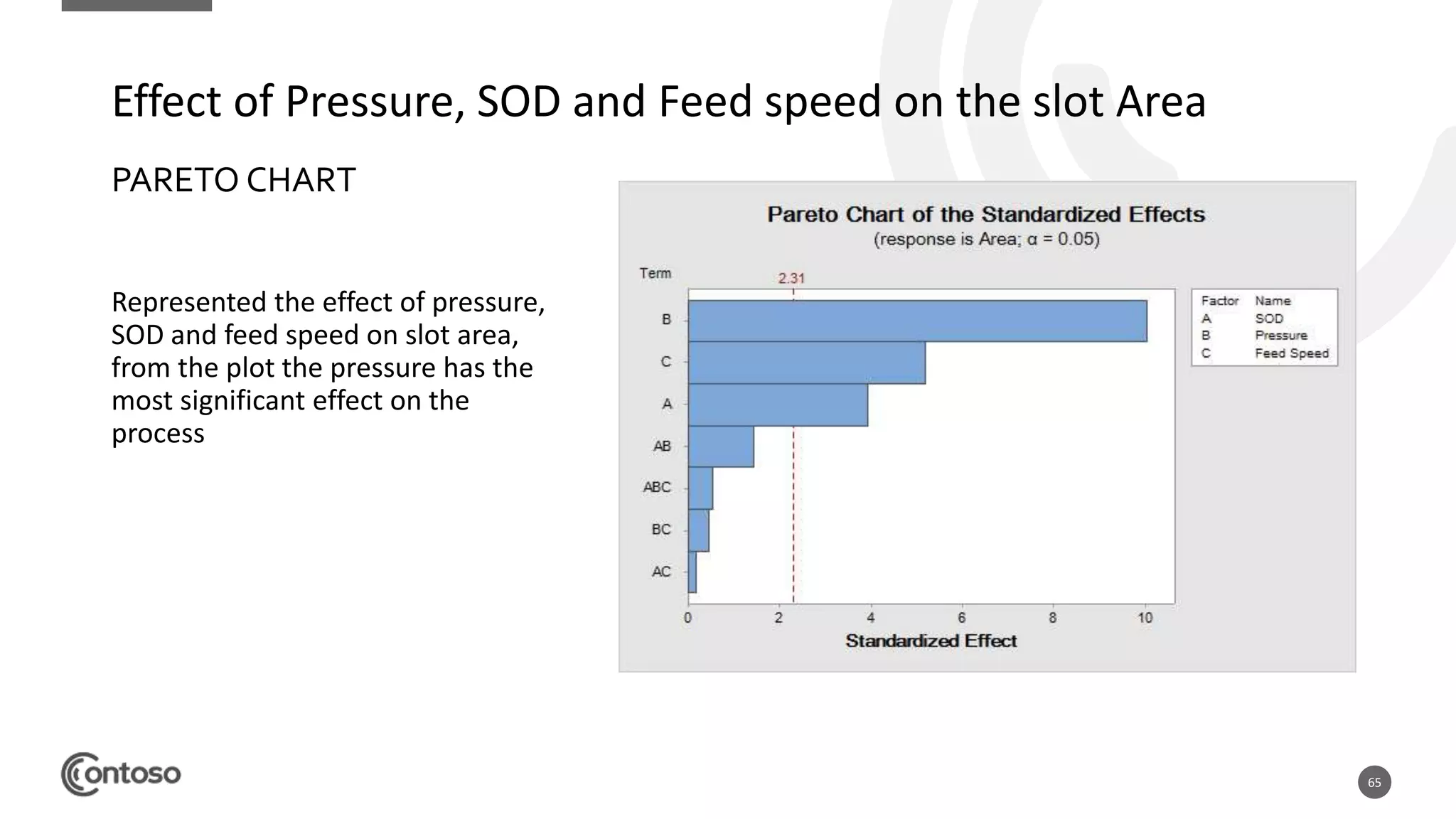 65
PARETO CHART
Represented the effect of pressure,
SOD and feed speed on slot area,
from the plot the pressure has the
most significant effect on the
process
Effect of Pressure, SOD and Feed speed on the slot Area
 
