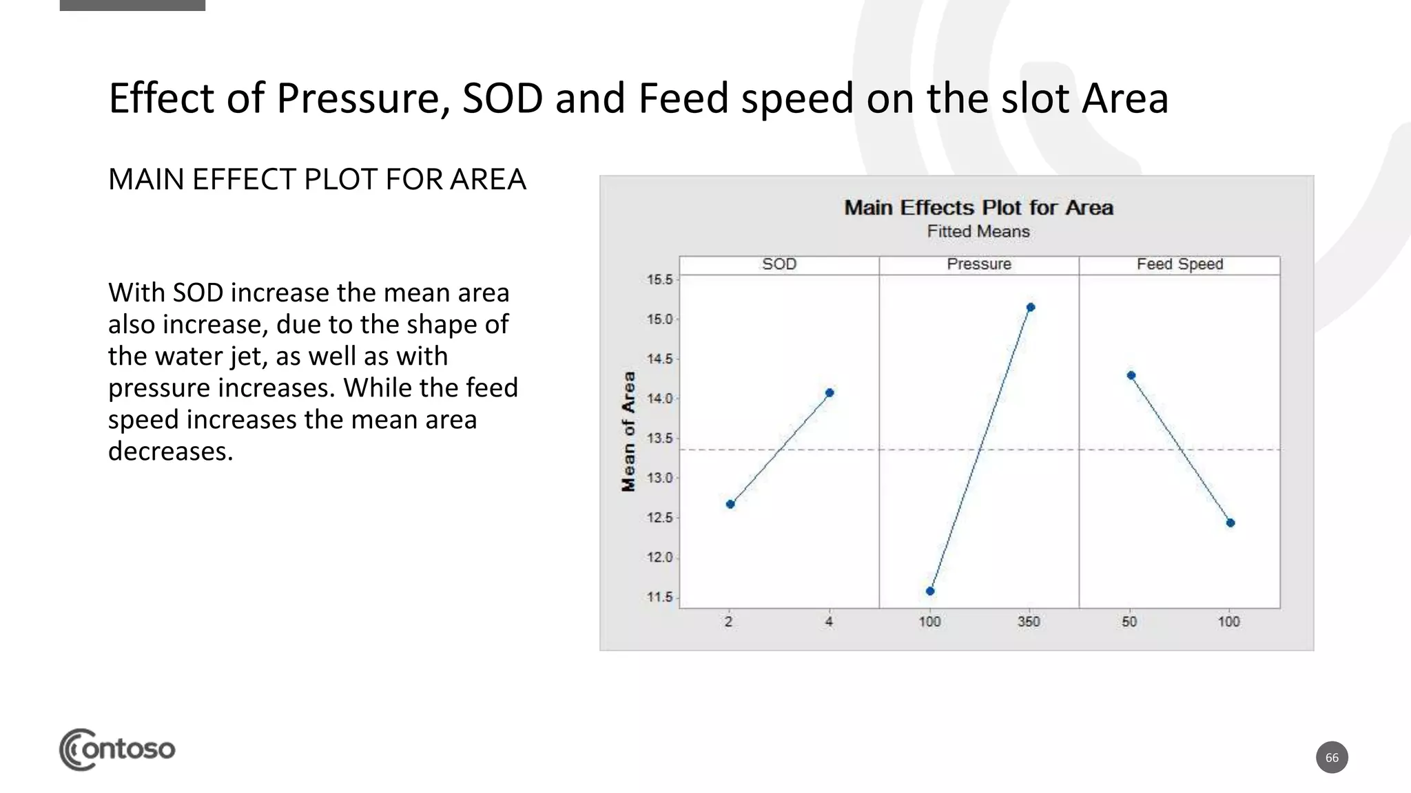 66
MAIN EFFECT PLOT FOR AREA
With SOD increase the mean area
also increase, due to the shape of
the water jet, as well as with
pressure increases. While the feed
speed increases the mean area
decreases.
Effect of Pressure, SOD and Feed speed on the slot Area
 